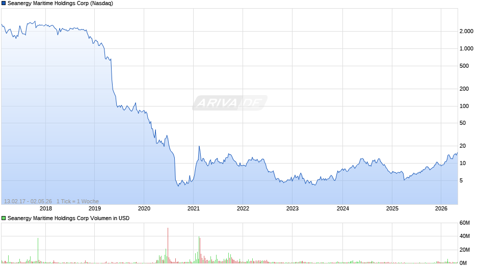 Seanergy Maritime Holdings Chart
