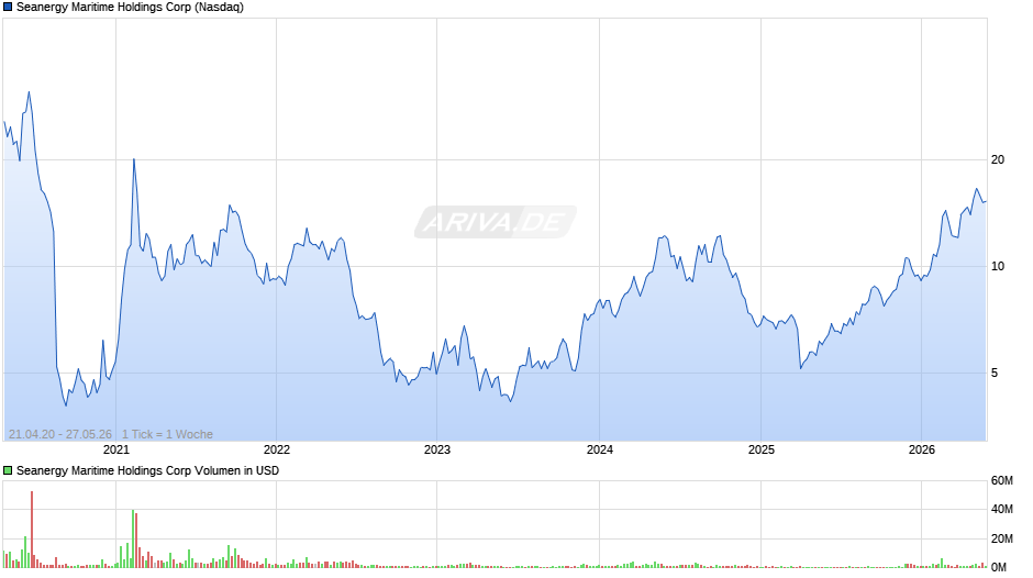 Seanergy Maritime Holdings Chart