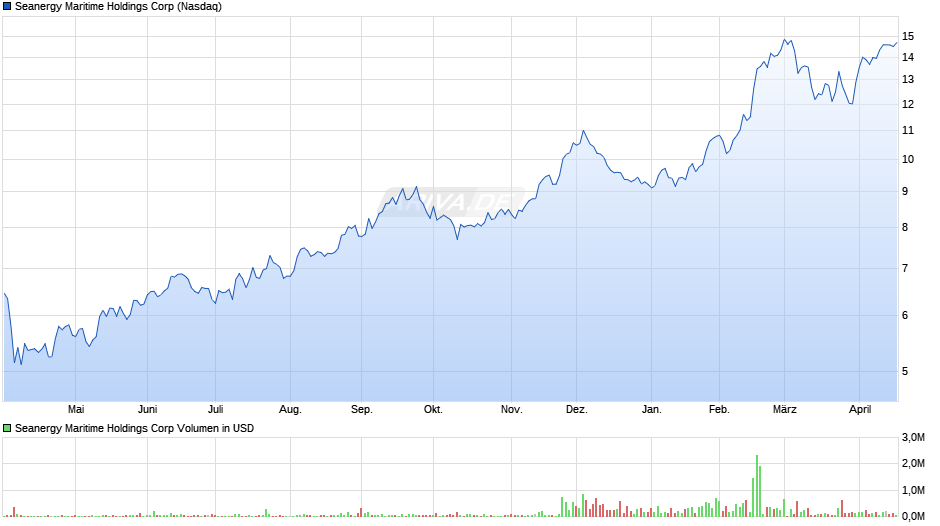 Seanergy Maritime Holdings Chart
