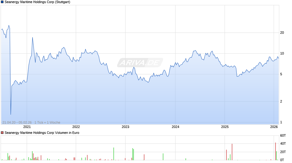 Seanergy Maritime Holdings Chart