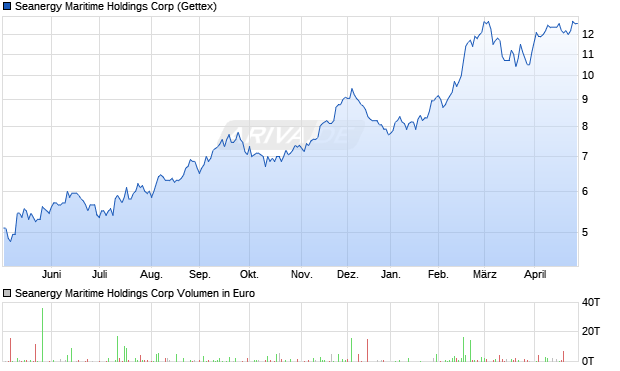 Seanergy Maritime Holdings Aktie Chart