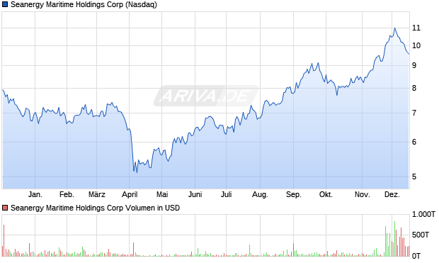 Seanergy Maritime Holdings Aktie Chart