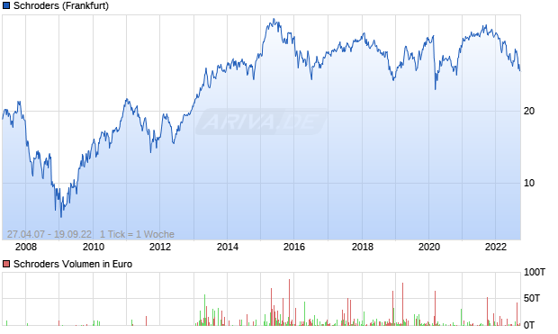 Schroders Aktie Chart