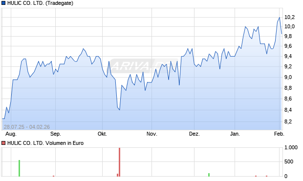 HULIC Aktie Chart