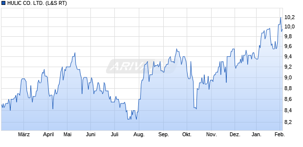 HULIC Aktie Chart