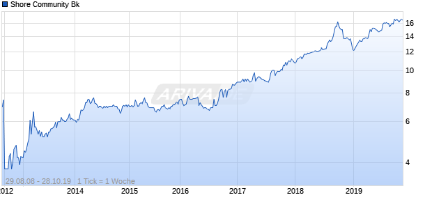 Shore Community Bk Chart