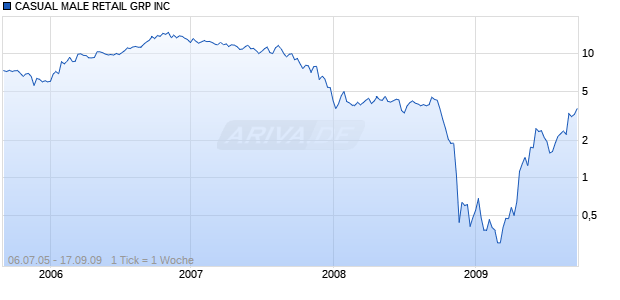 CASUAL MALE RETAIL GRP INC Chart