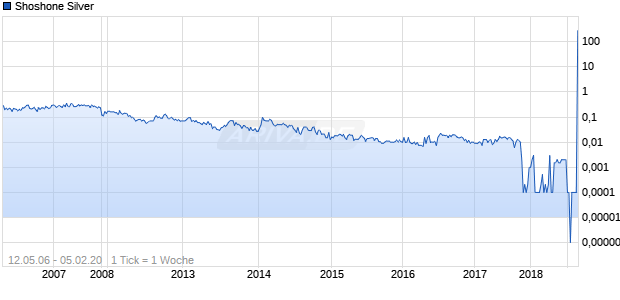 Shoshone Silver Chart