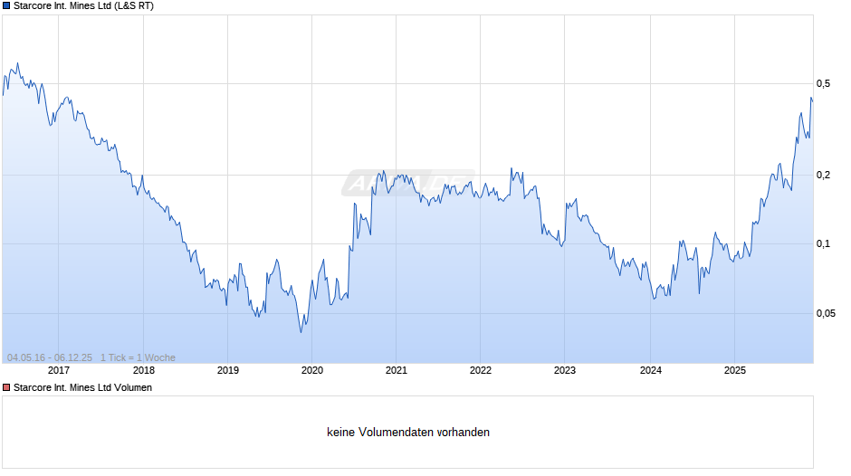 Starcore International Mines Chart