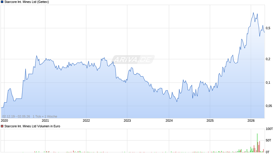Starcore International Mines Chart