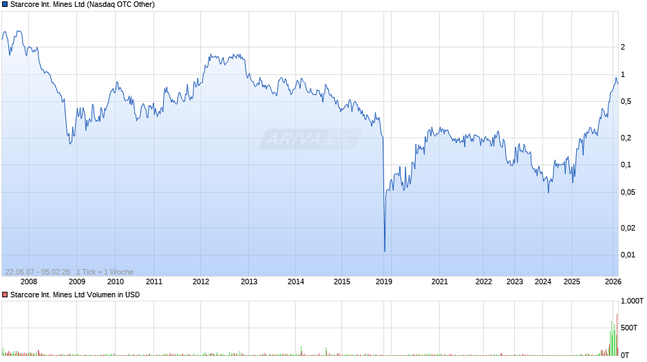Starcore International Mines Chart