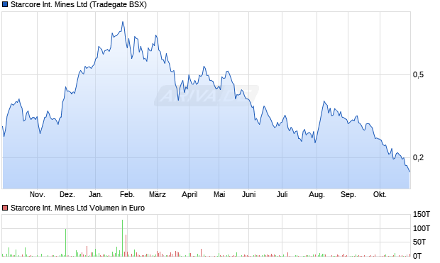 Starcore International Mines Aktie Chart