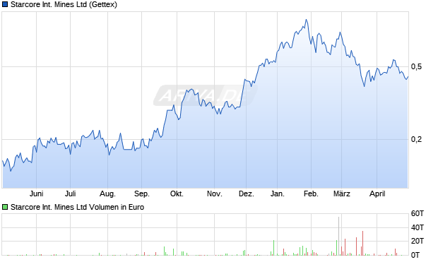 Starcore International Mines Aktie Chart