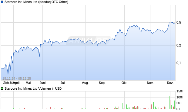 Starcore International Mines Aktie Chart