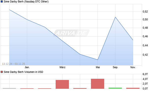 Sime Darby Berh Aktie Chart