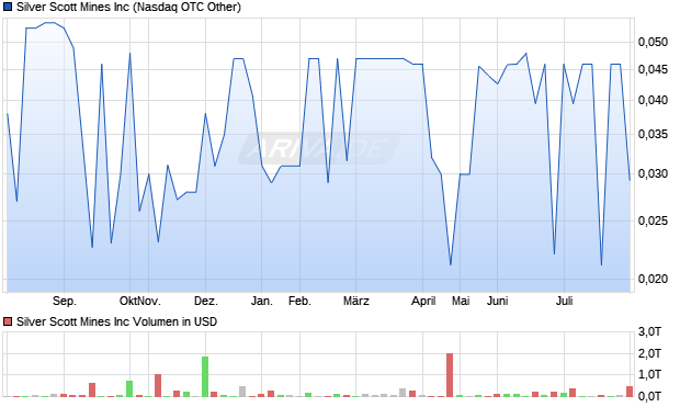 Silver Scott Mines Aktie Chart