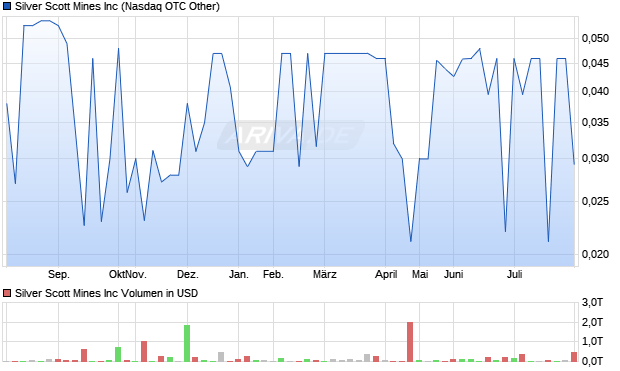 Silver Scott Mines Inc Aktie Chart