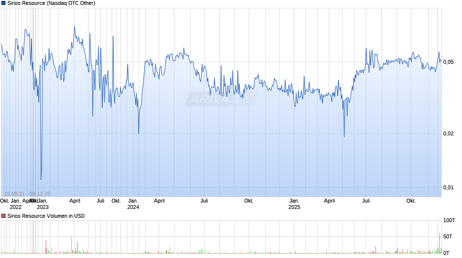 Sirios Resource Chart
