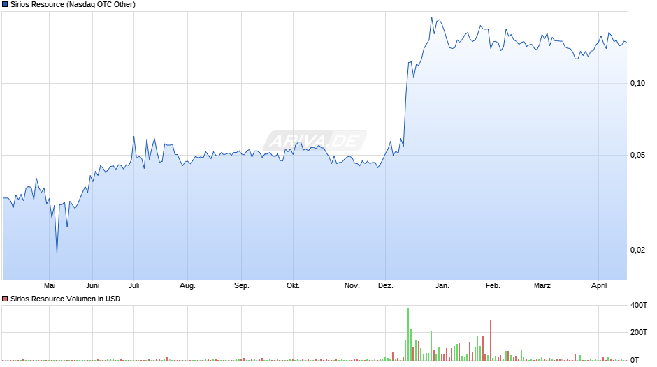 Sirios Resource Chart