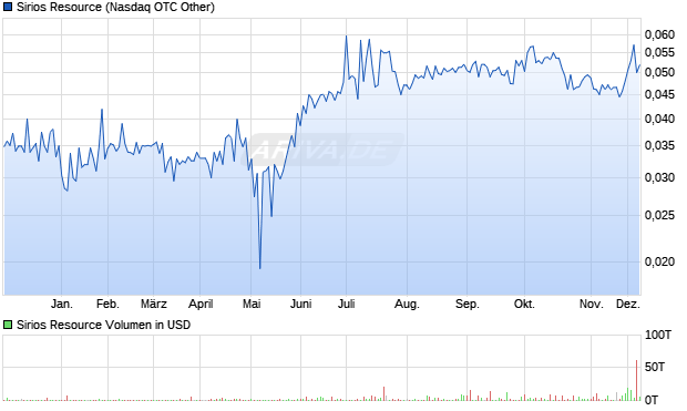Sirios Resource Aktie Chart