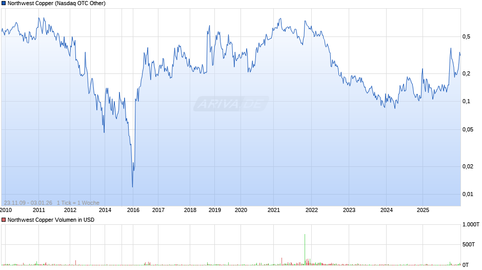 Northwest Copper Chart