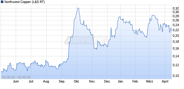 Northwest Copper Aktie Chart