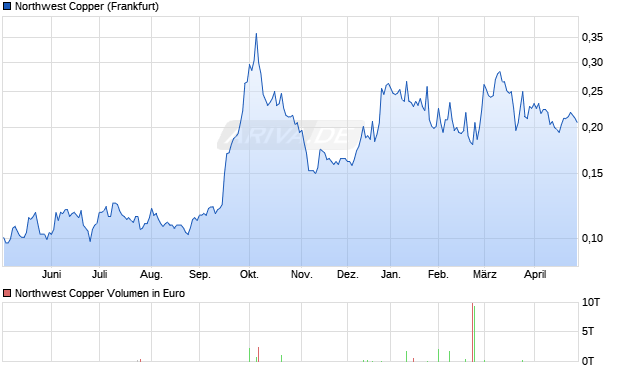 Northwest Copper Aktie Chart