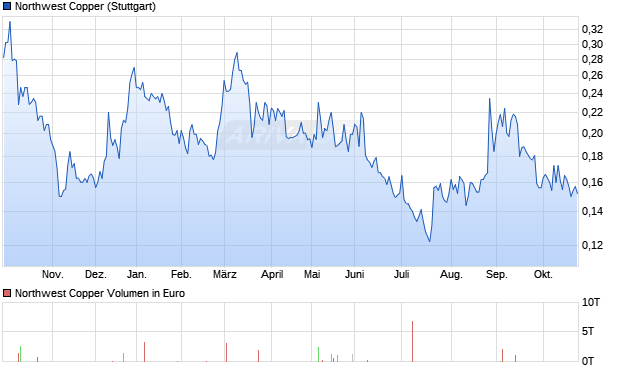 Northwest Copper Aktie Chart