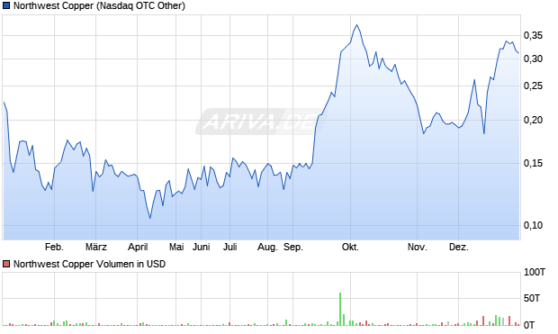 Northwest Copper Aktie Chart