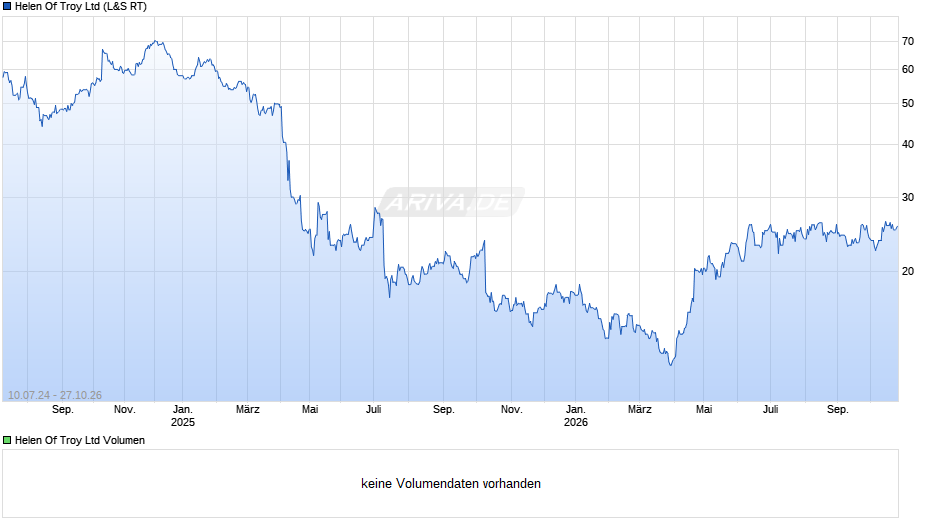 Helen Of Troy Chart