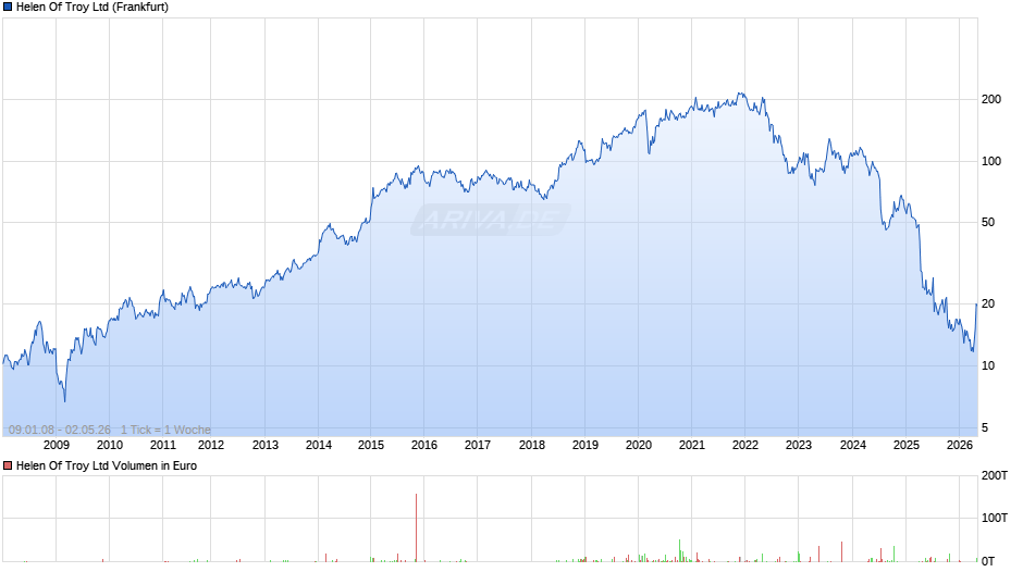 Helen Of Troy Chart