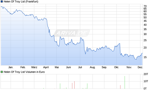 Helen Of Troy Aktie Chart