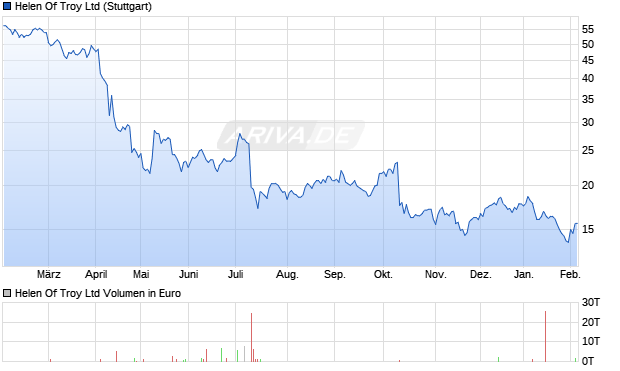 Helen Of Troy Aktie Chart
