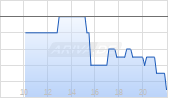 Helen Of Troy Ltd Chart