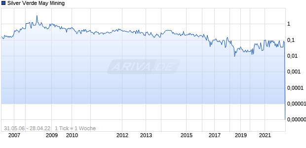 Silver Verde May Mining Chart