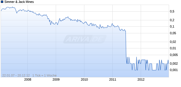 Simmer & Jack Mines Chart