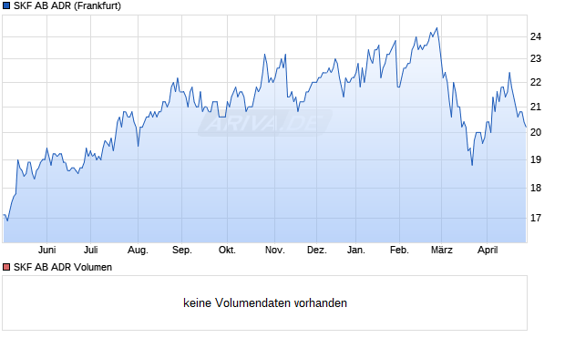 SKF AB Aktie (ADR) Chart
