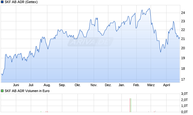 SKF AB Aktie (ADR) Chart