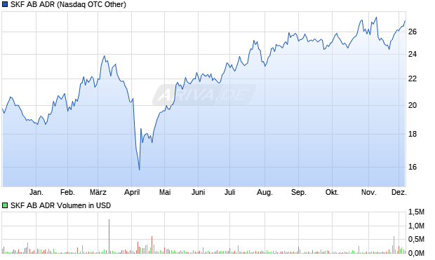SKF AB Aktie (ADR) Chart