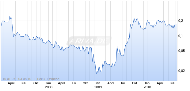 STIKINE GOLD CORP Chart