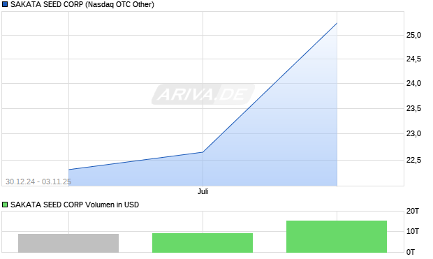 SAKATA SEED Aktie Chart