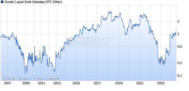 Scotts Liquid Gold Chart