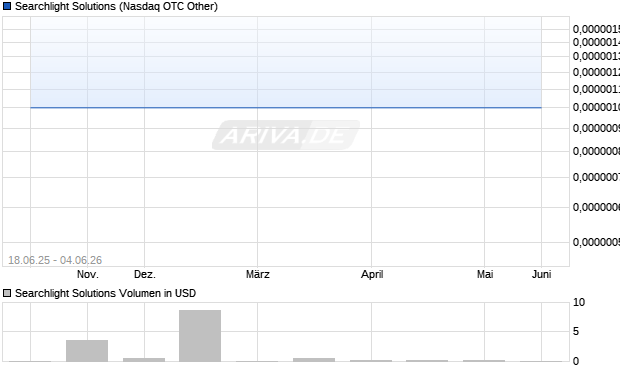 Searchlight Solutions Aktie Chart