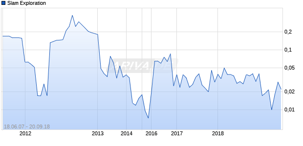 Slam Exploration Chart