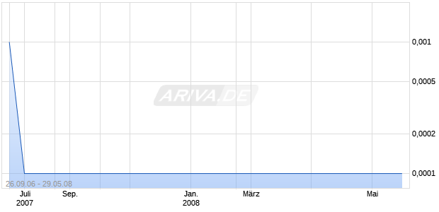 STREAMLINE.COM INC Chart