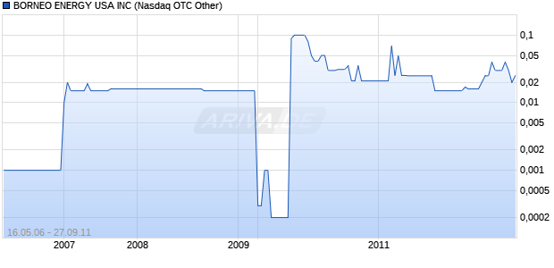 BORNEO ENERGY USA INC Chart