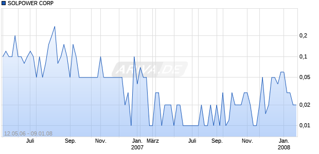 SOLPOWER CORP Chart