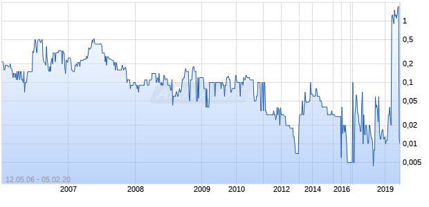 Seamless Technology Chart