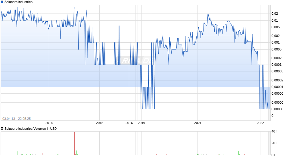 Solucorp Industries Chart