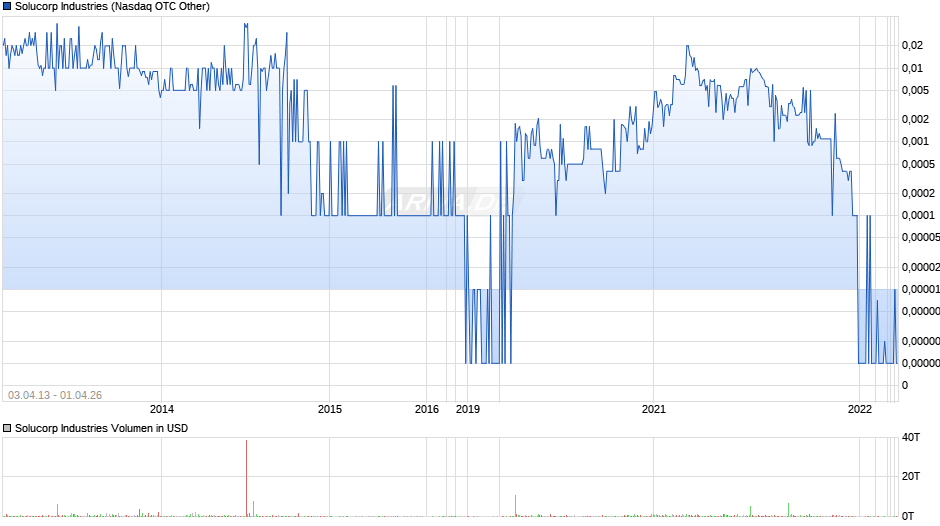 Solucorp Industries Chart